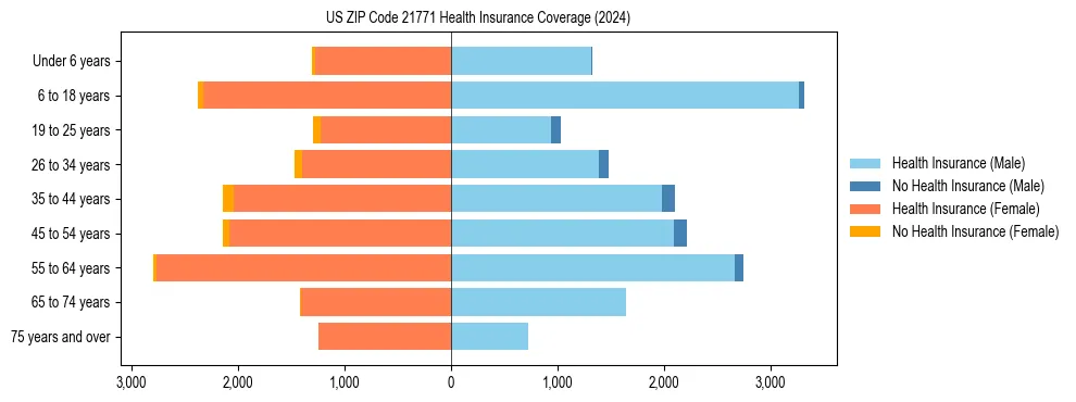 Health insurance pyramid for US ZIP Code 21771