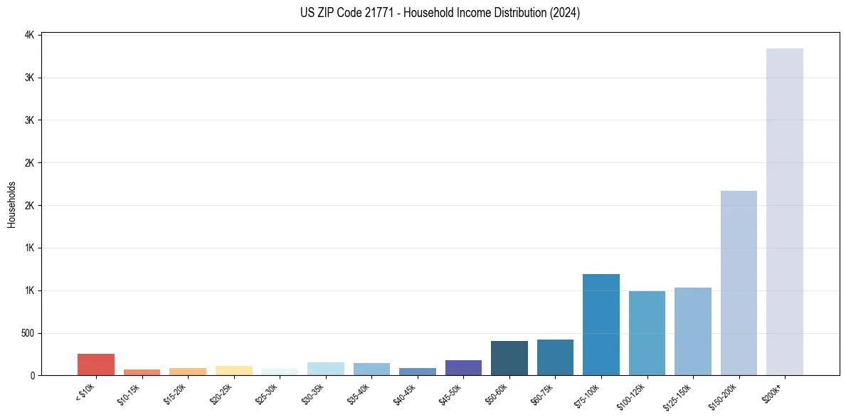 Income Distribution for 