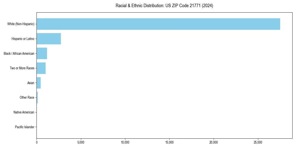 Bar chart showing racial distribution in  for 2024