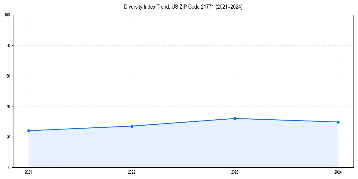 Line chart showing diversity index trends for 