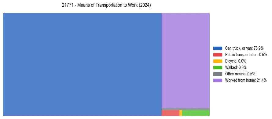 Commute modes in US ZIP Code 21771