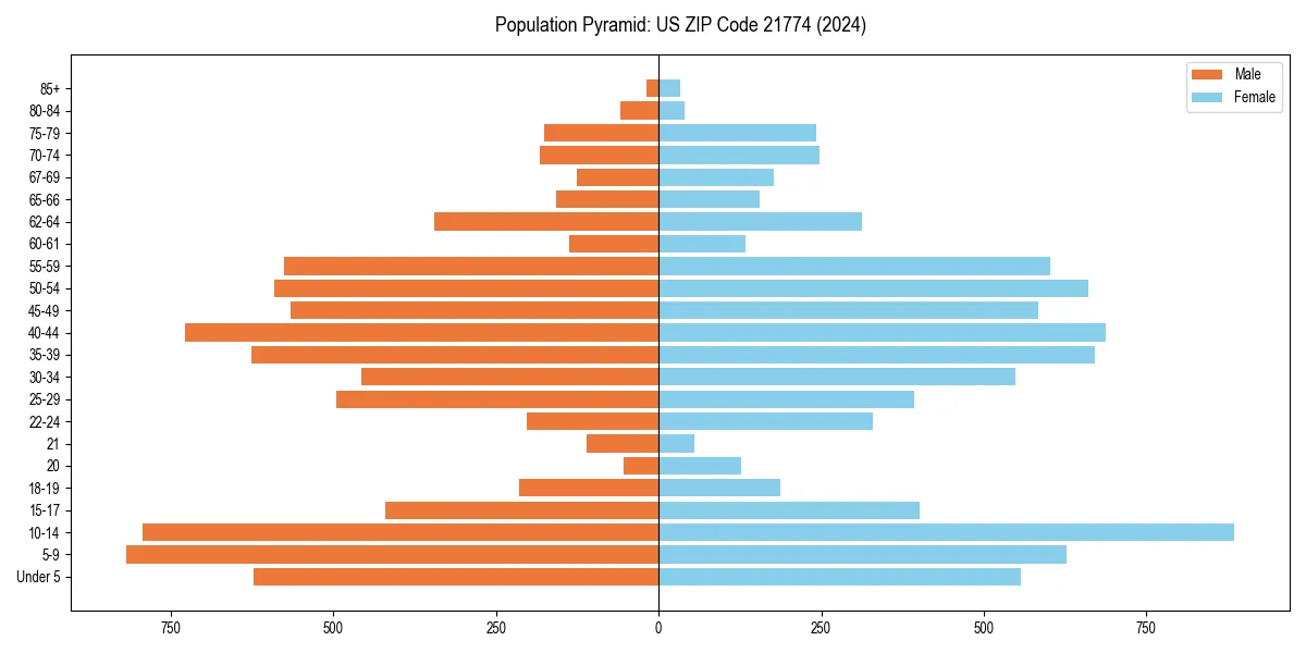 Population pyramid for 