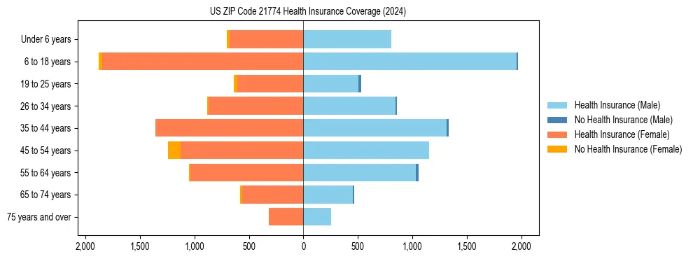 Health insurance pyramid for US ZIP Code 21774
