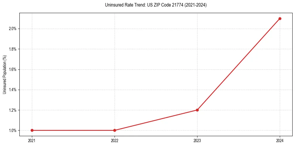 Uninsured trend chart for US ZIP Code 21774