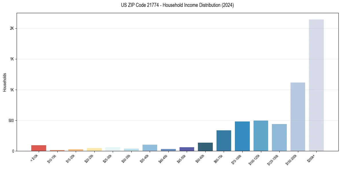 Income Distribution for 