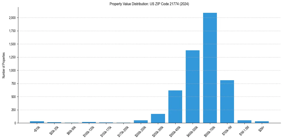 Value Distribution for 