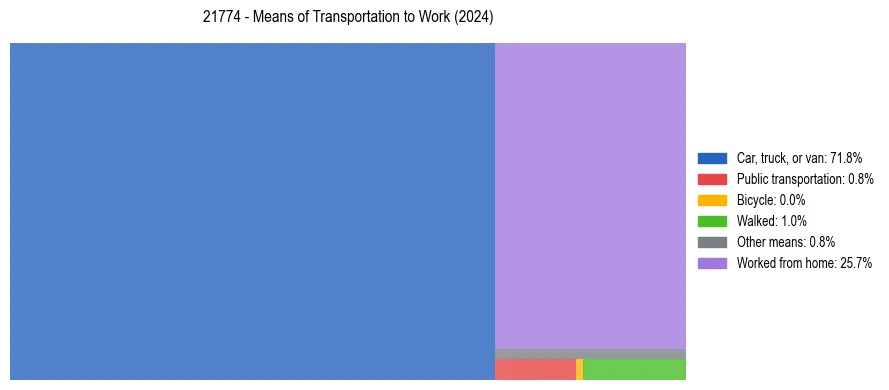 Commute modes in US ZIP Code 21774