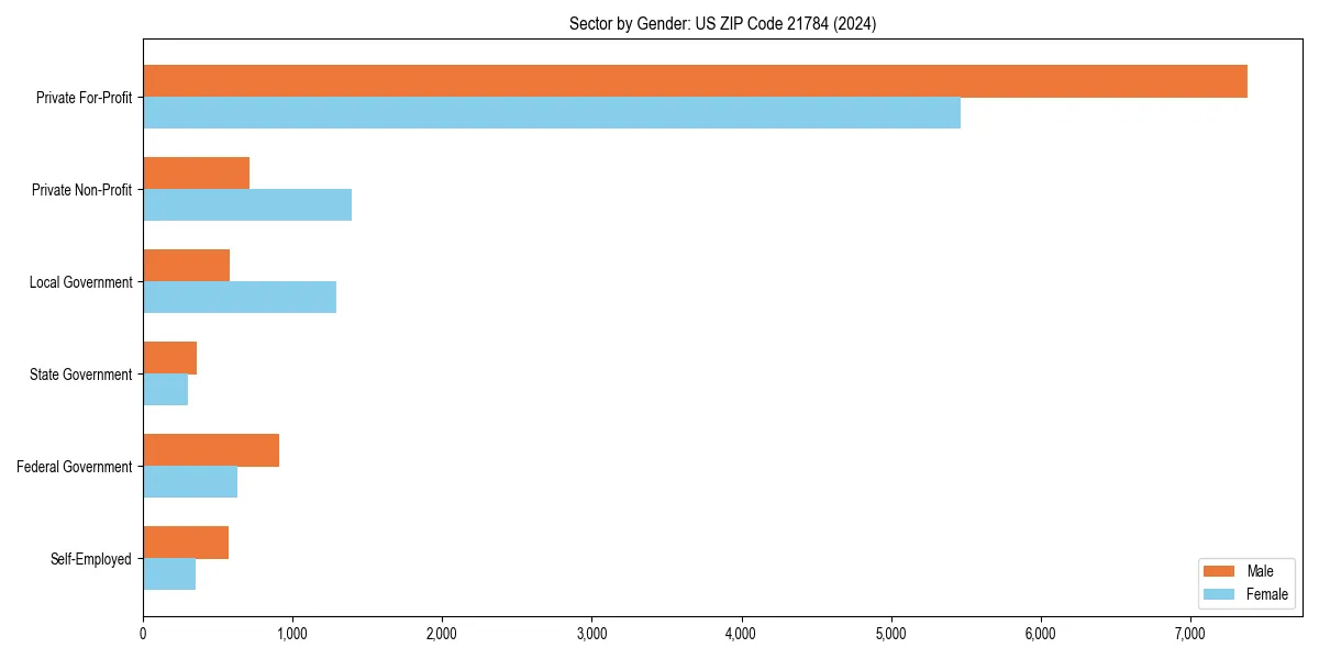 Employment sector breakdown by gender in 