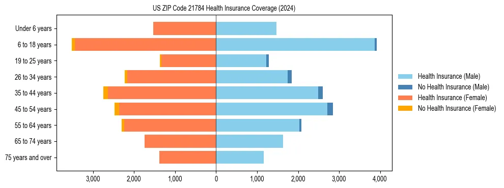 Health insurance pyramid for US ZIP Code 21784