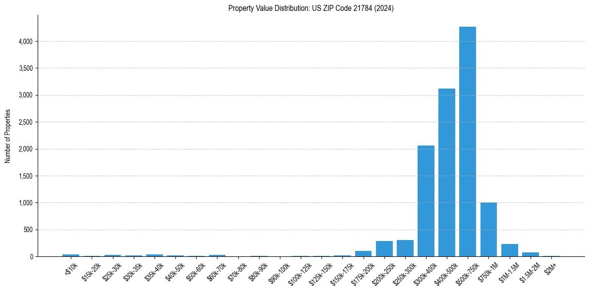 Value Distribution for 