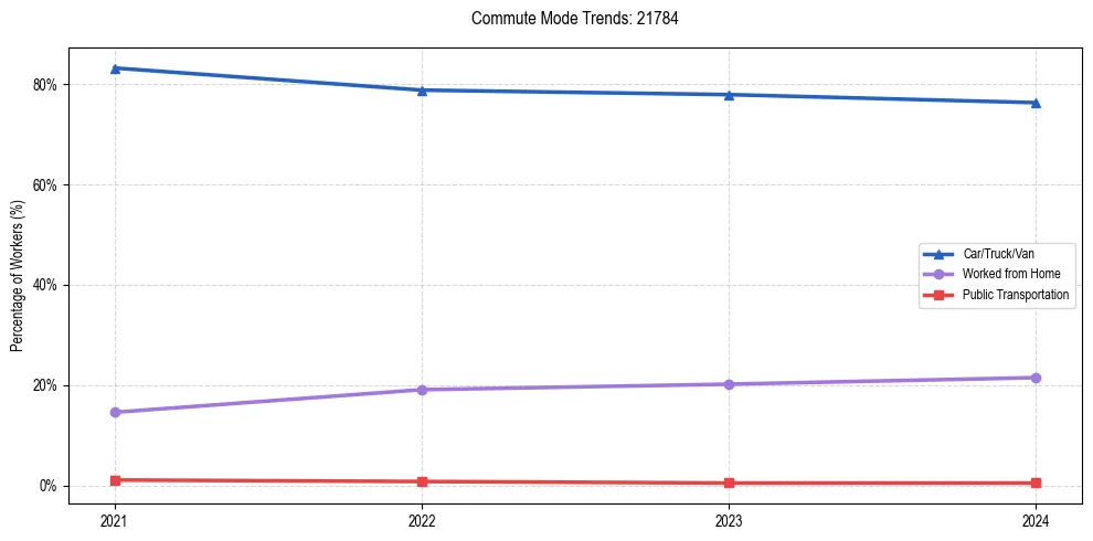 Transportation trends in US ZIP Code 21784