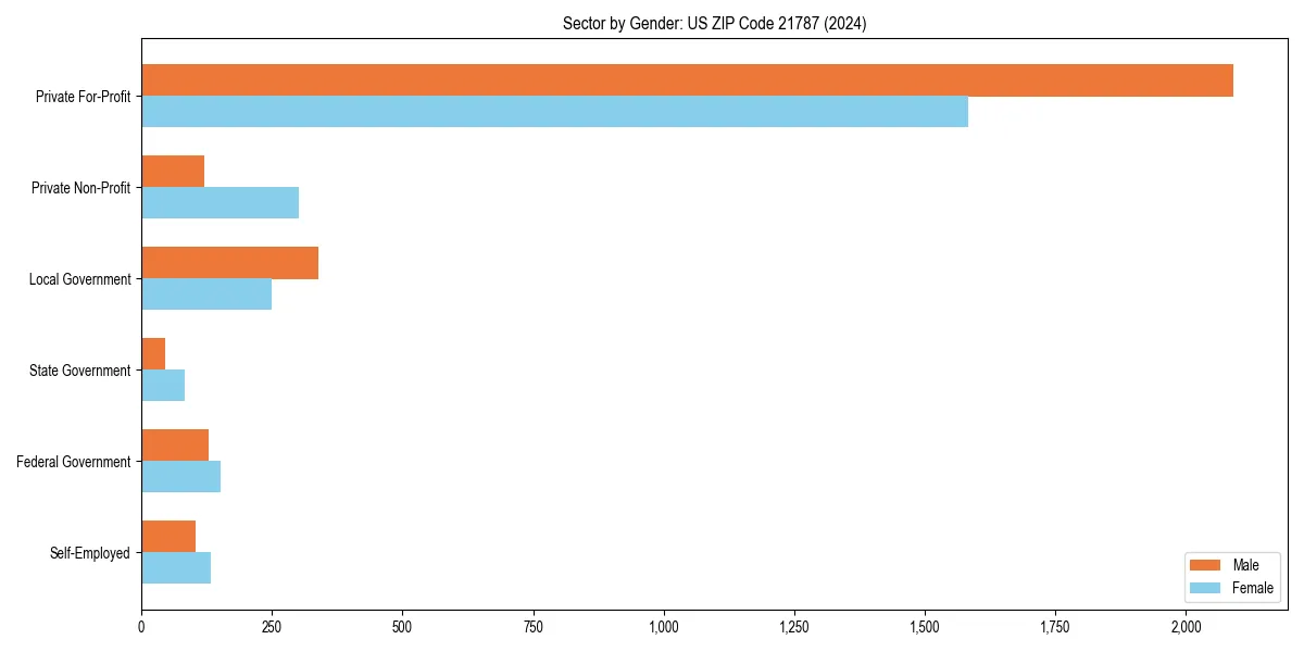 Employment sector breakdown by gender in 
