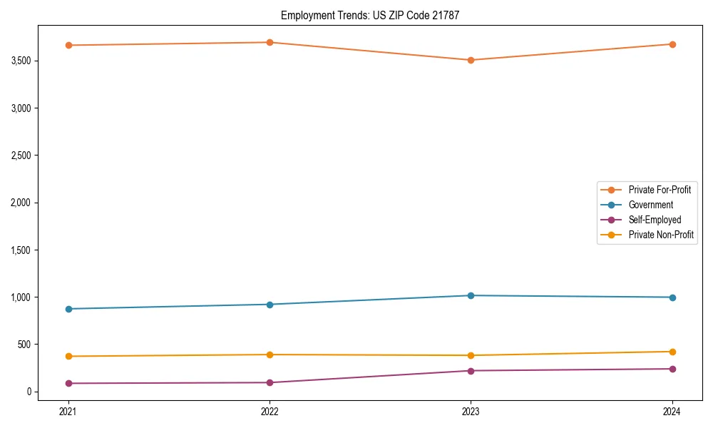 Long-term employment trends in 