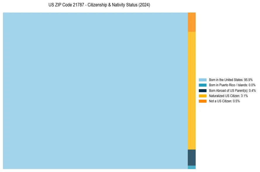 Nativity Treemap for 