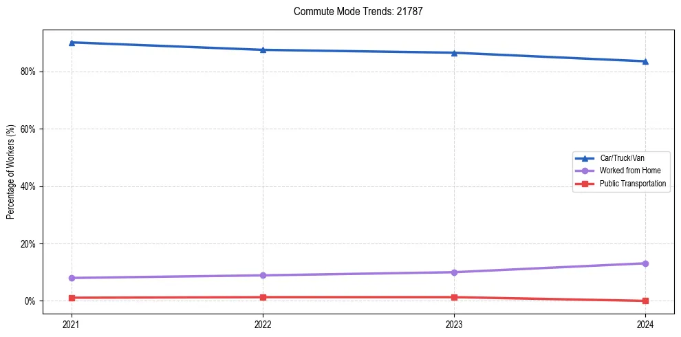 Transportation trends in US ZIP Code 21787