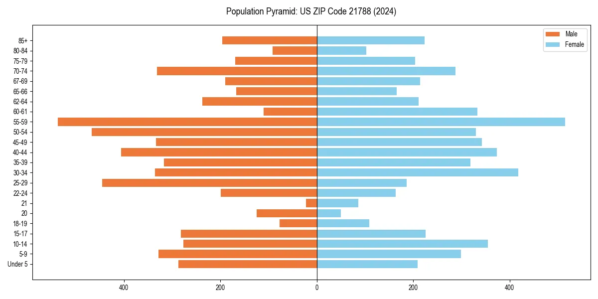 Population pyramid for 