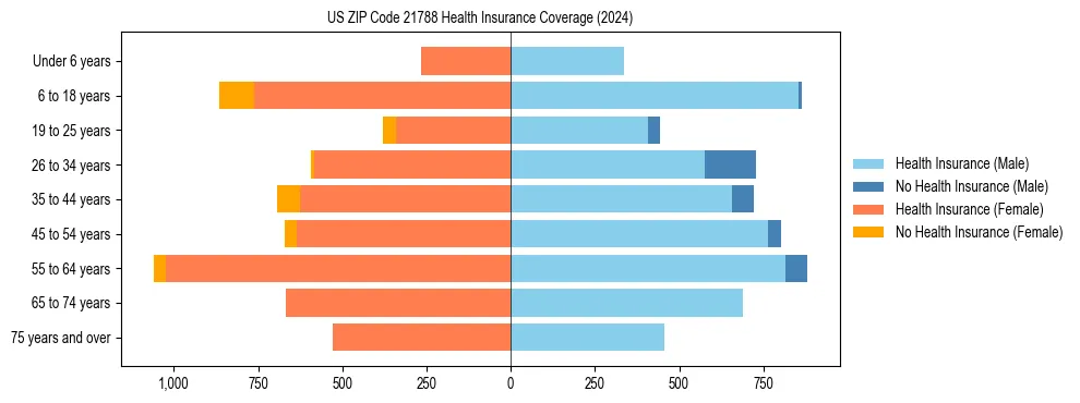 Health insurance pyramid for US ZIP Code 21788