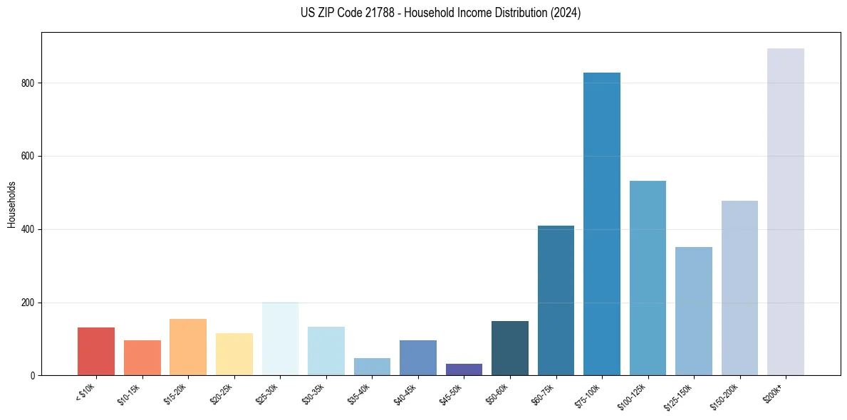 Income Distribution for 