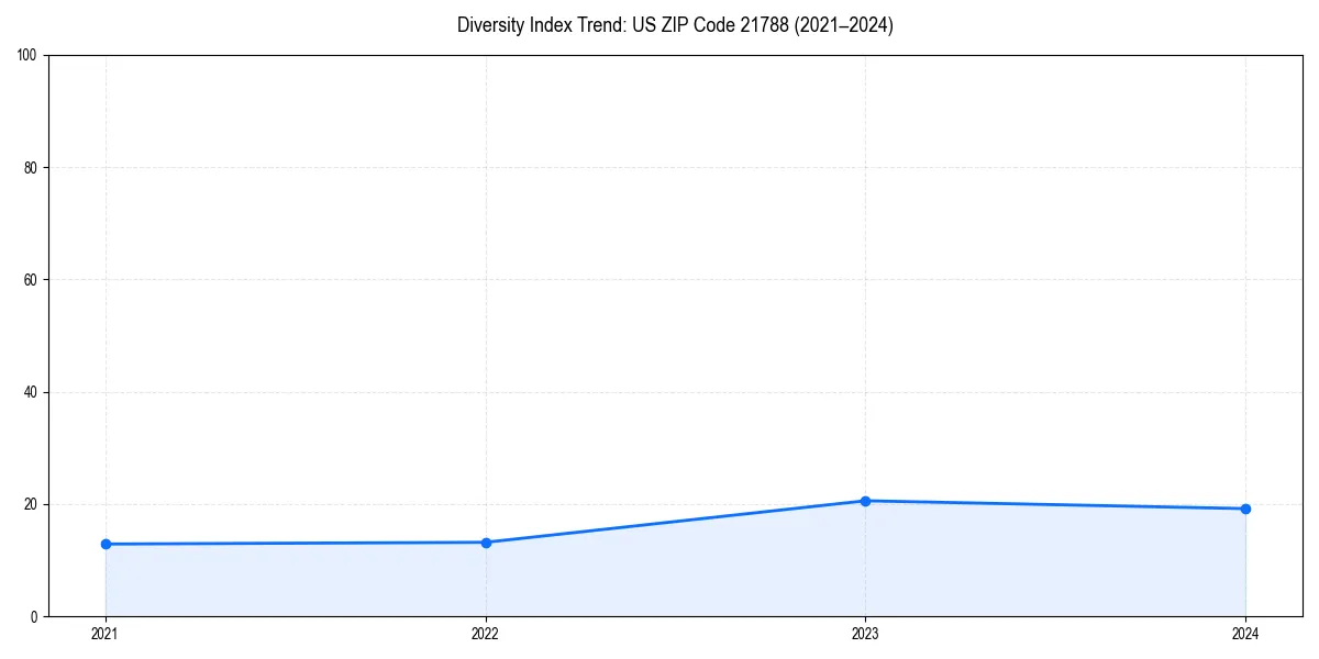 Line chart showing diversity index trends for 