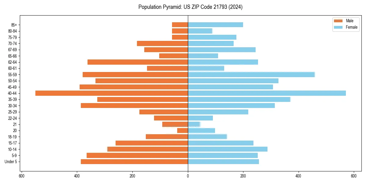 Population pyramid for 
