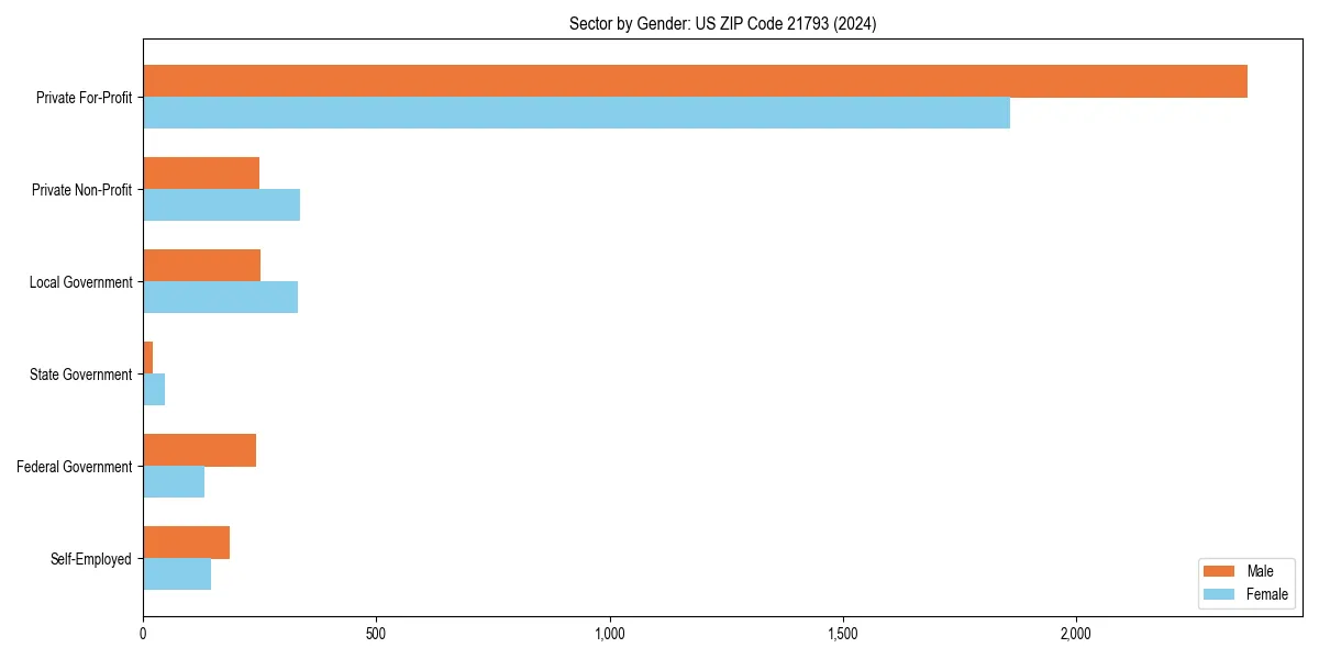 Employment sector breakdown by gender in 