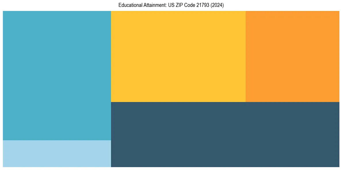 Education Treemap for  in 2024