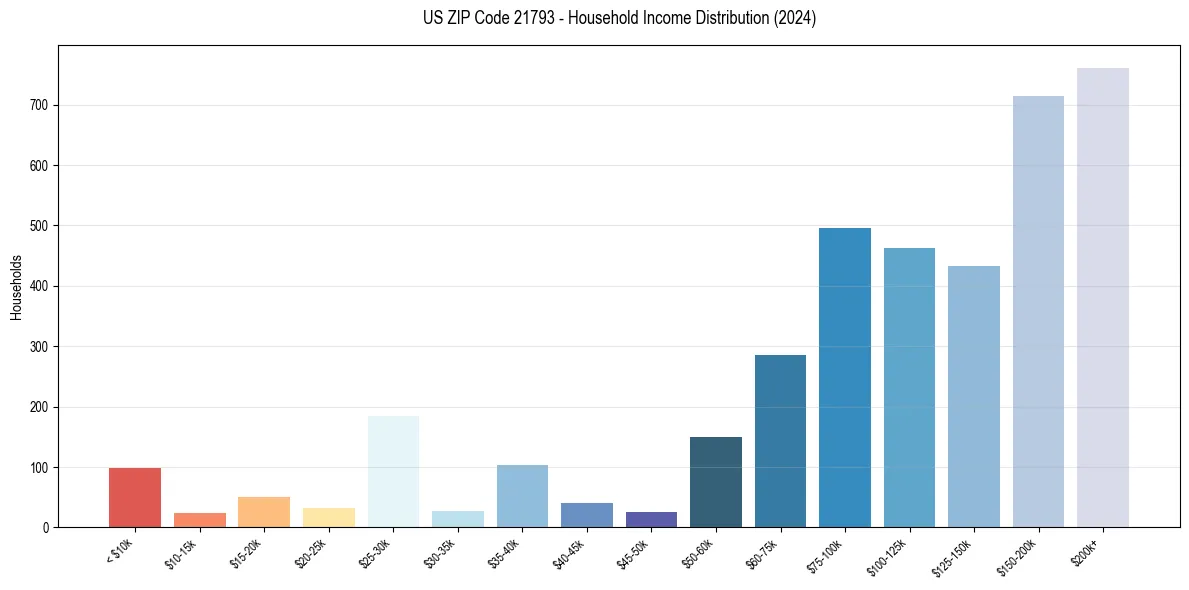 Income Distribution for 