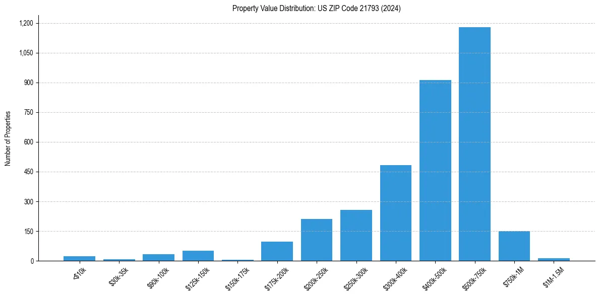 Value Distribution for 