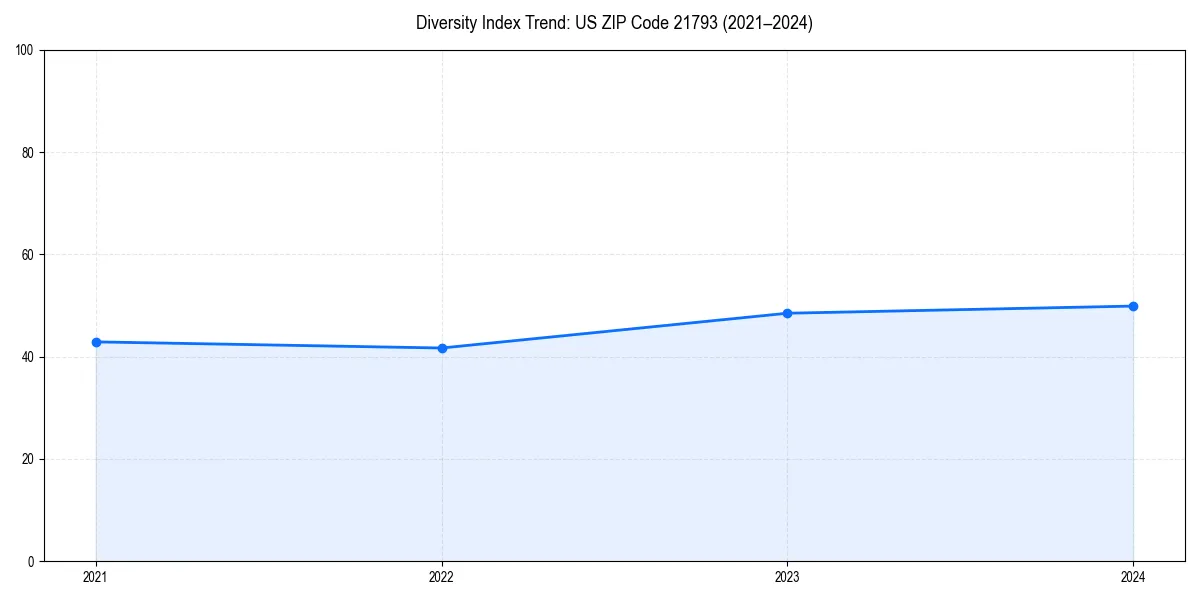 Line chart showing diversity index trends for 