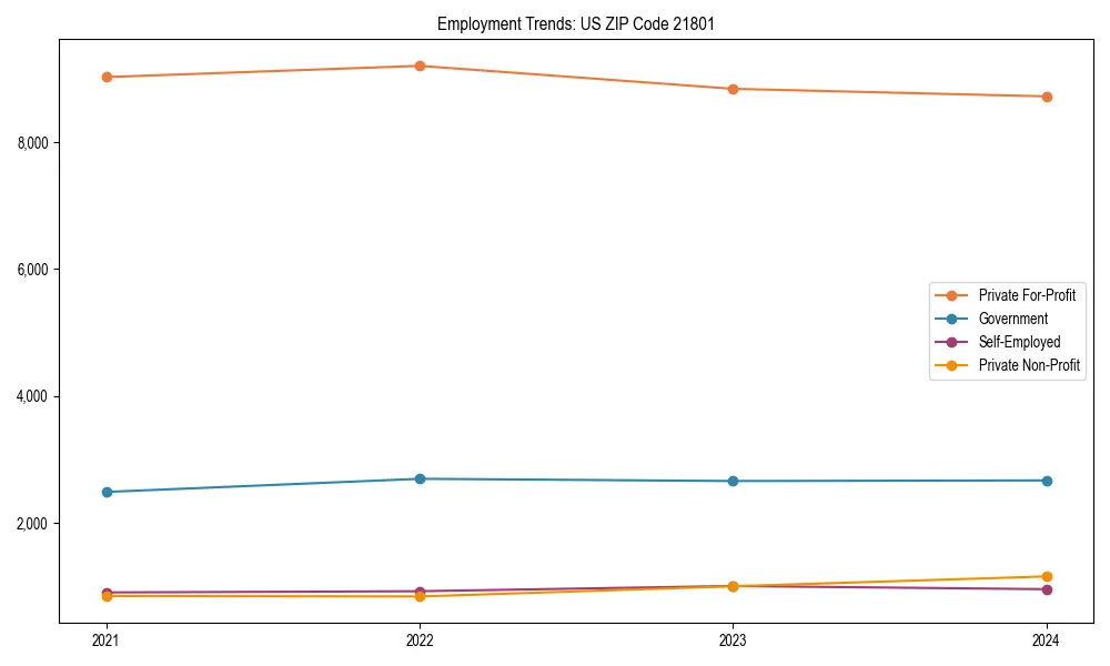 Long-term employment trends in 