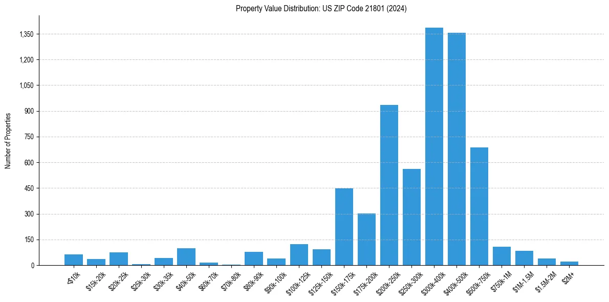 Value Distribution for 