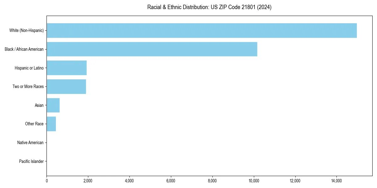 Bar chart showing racial distribution in  for 2024