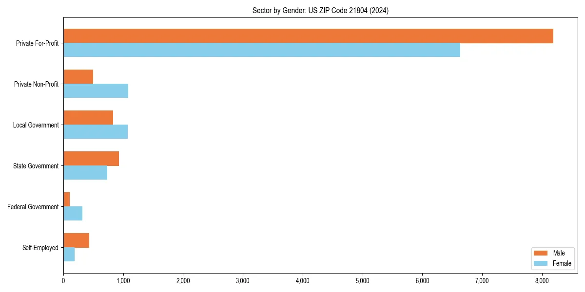 Employment sector breakdown by gender in 