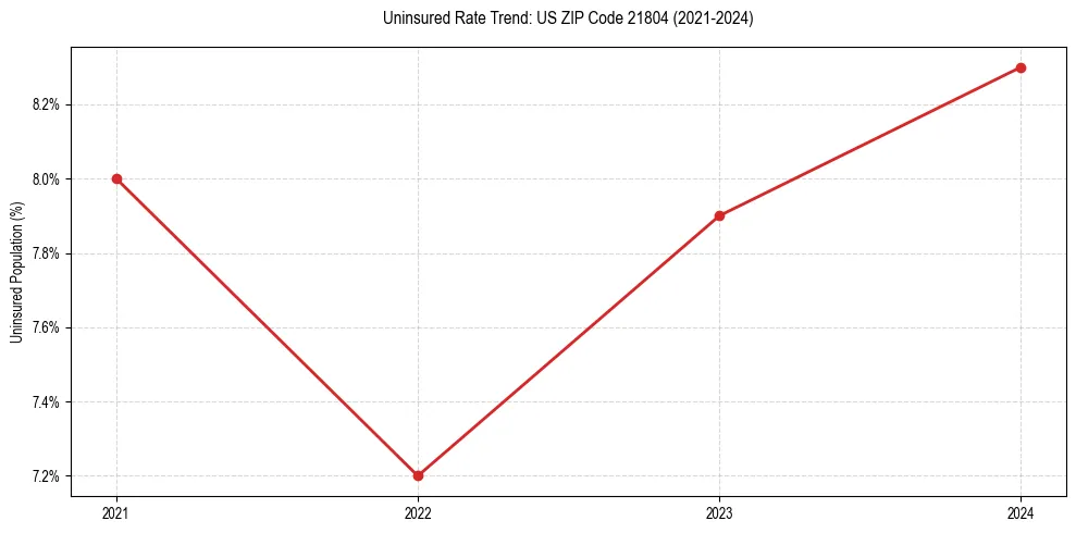 Uninsured trend chart for US ZIP Code 21804