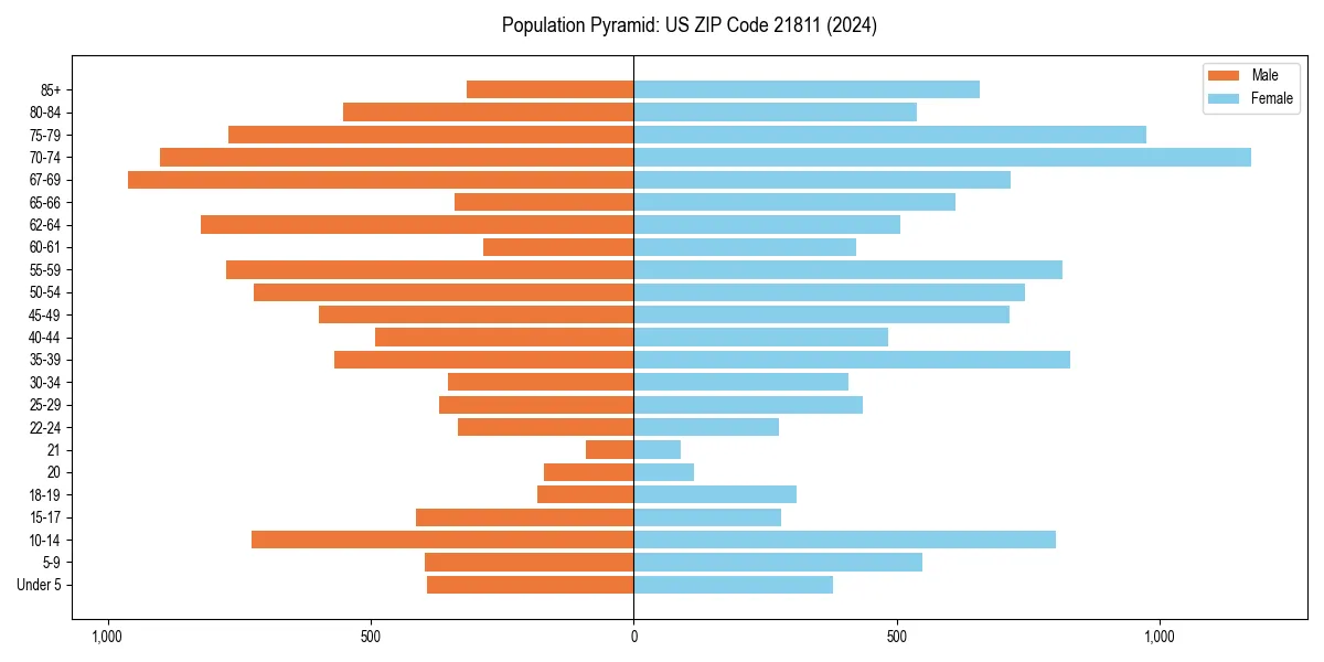 Population pyramid for 