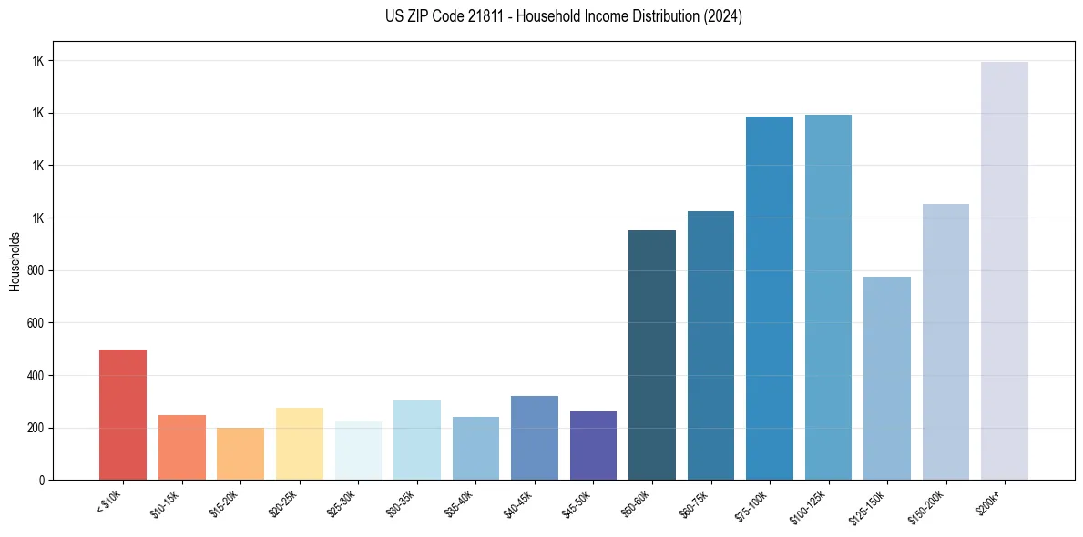 Income Distribution for 
