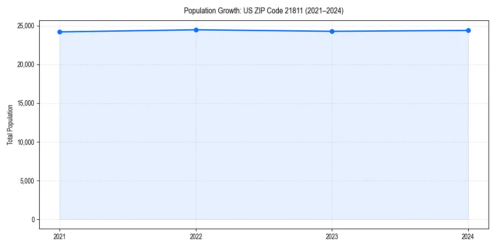 Population trends in 