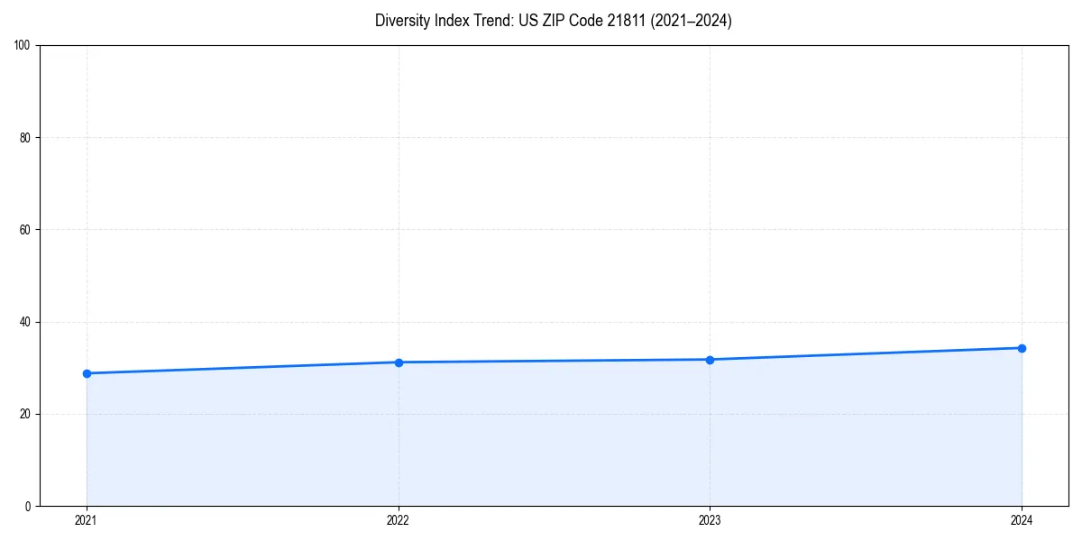 Line chart showing diversity index trends for 