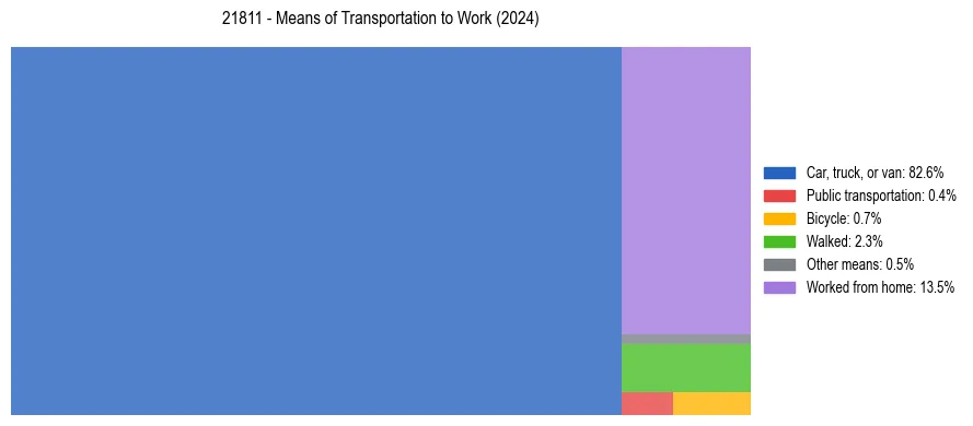 Commute modes in US ZIP Code 21811