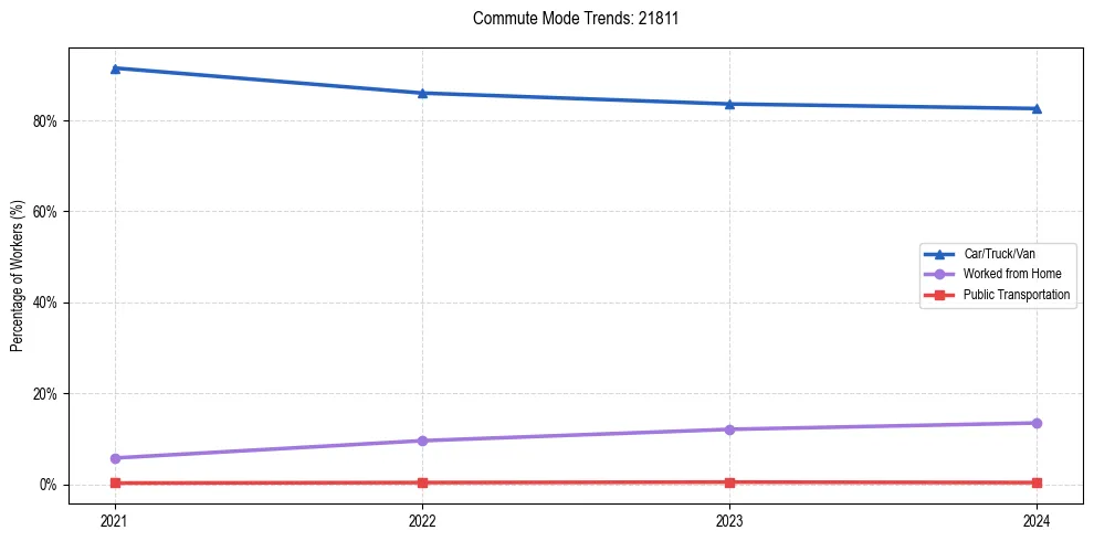 Transportation trends in US ZIP Code 21811