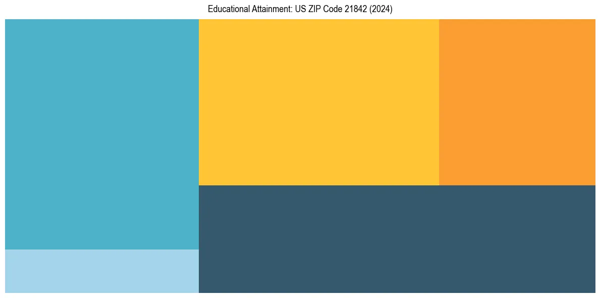 Education Treemap for  in 2024
