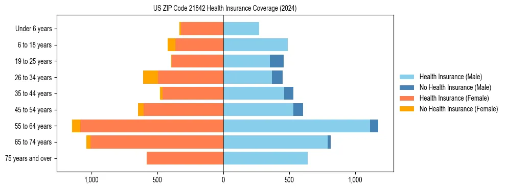 Health insurance pyramid for US ZIP Code 21842