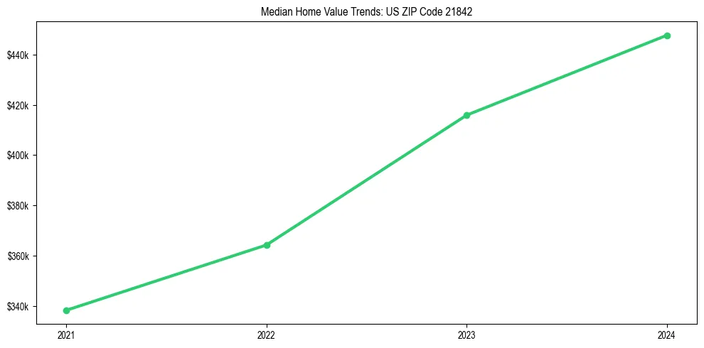 Median property value trends in 