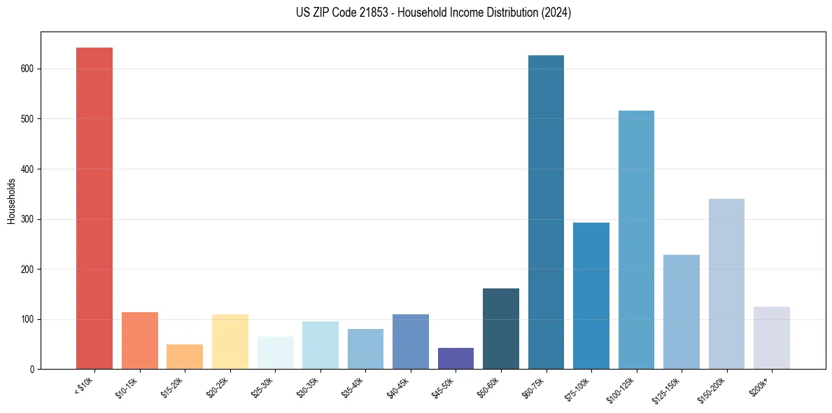 Income Distribution for 