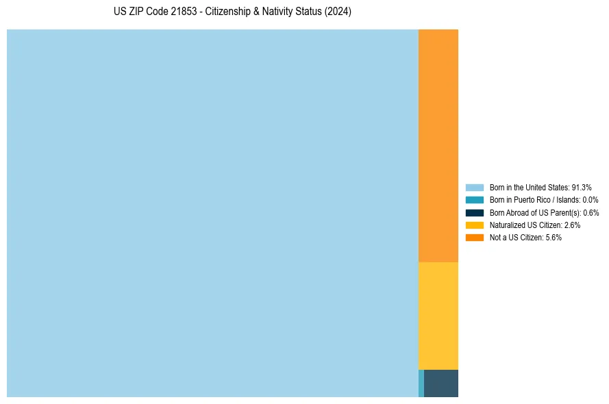 Nativity Treemap for 