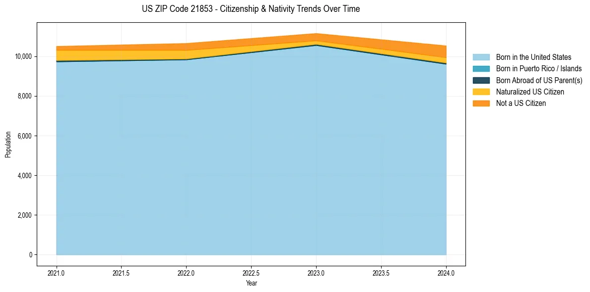 Historical nativity trends for 
