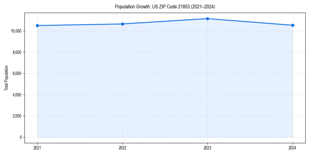 Population trends in 