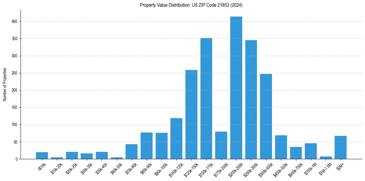 Value Distribution for 