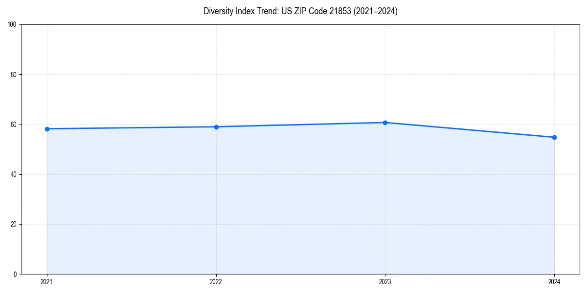 Line chart showing diversity index trends for 