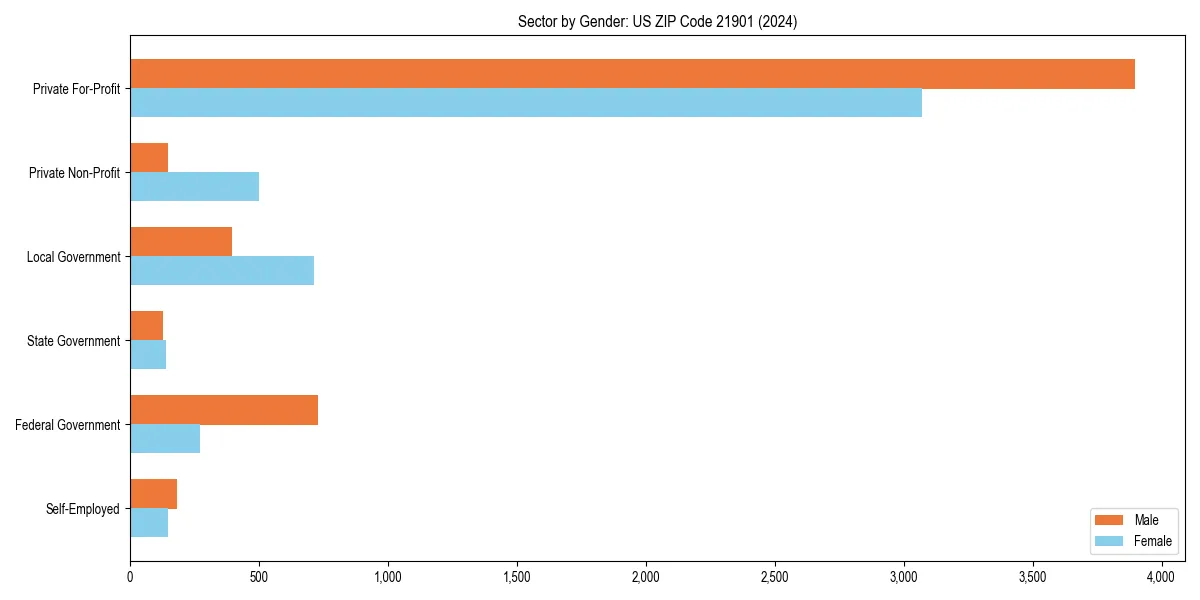 Employment sector breakdown by gender in 